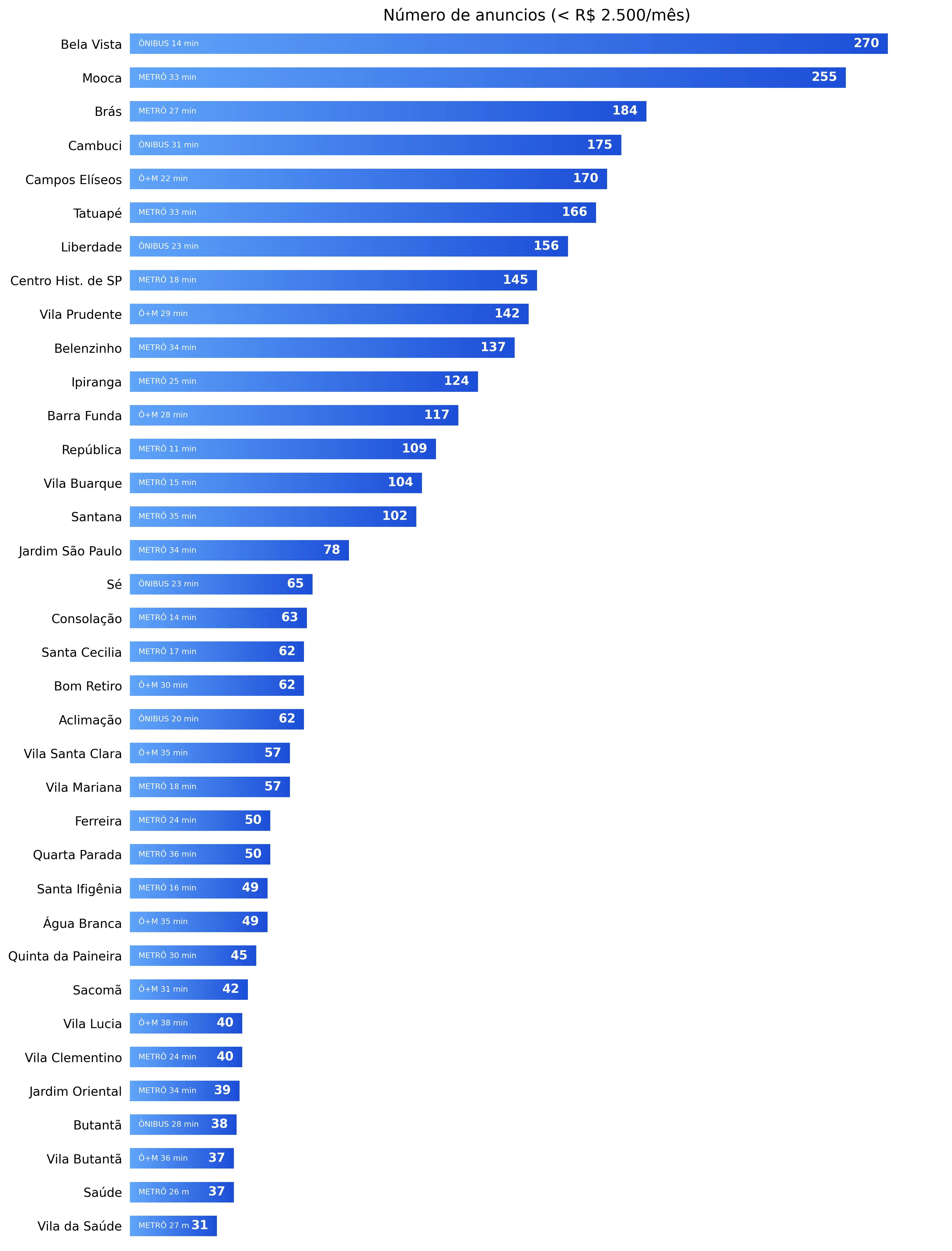 Ranking dos bairros com mais ofertas de aluguel em
conta
